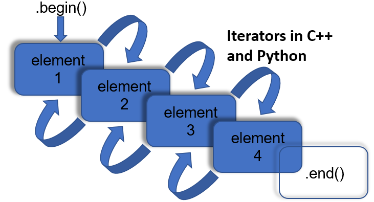 A Gentle Introduction To Iterators In C And Python By Ciaran Cooney Towards Data Science