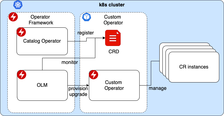 operators architecture