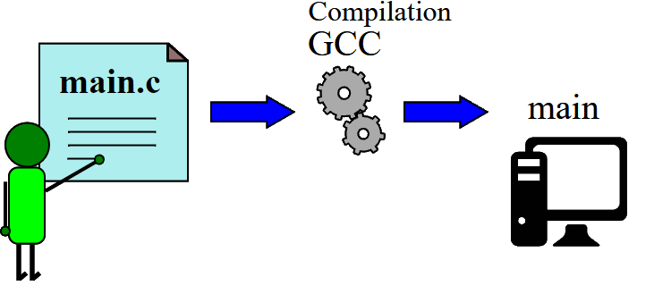 What is the compilation process of a C code | by Colas | Medium