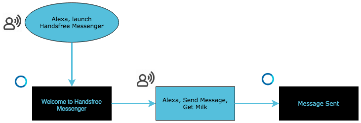 How to Design an Alexa Handsfree Messenger Skill | by Packt_Pub | Chatbots  Magazine