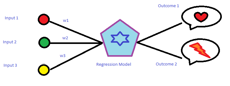 Code Candy Logistic Regression Encoding Categorical Variables In Python By Anindita Sengupta Analytics Vidhya Medium