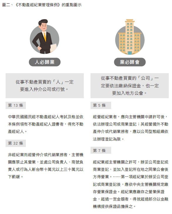 《不動產經紀業管理條例》的重點圖示:人必歸業,業必歸會