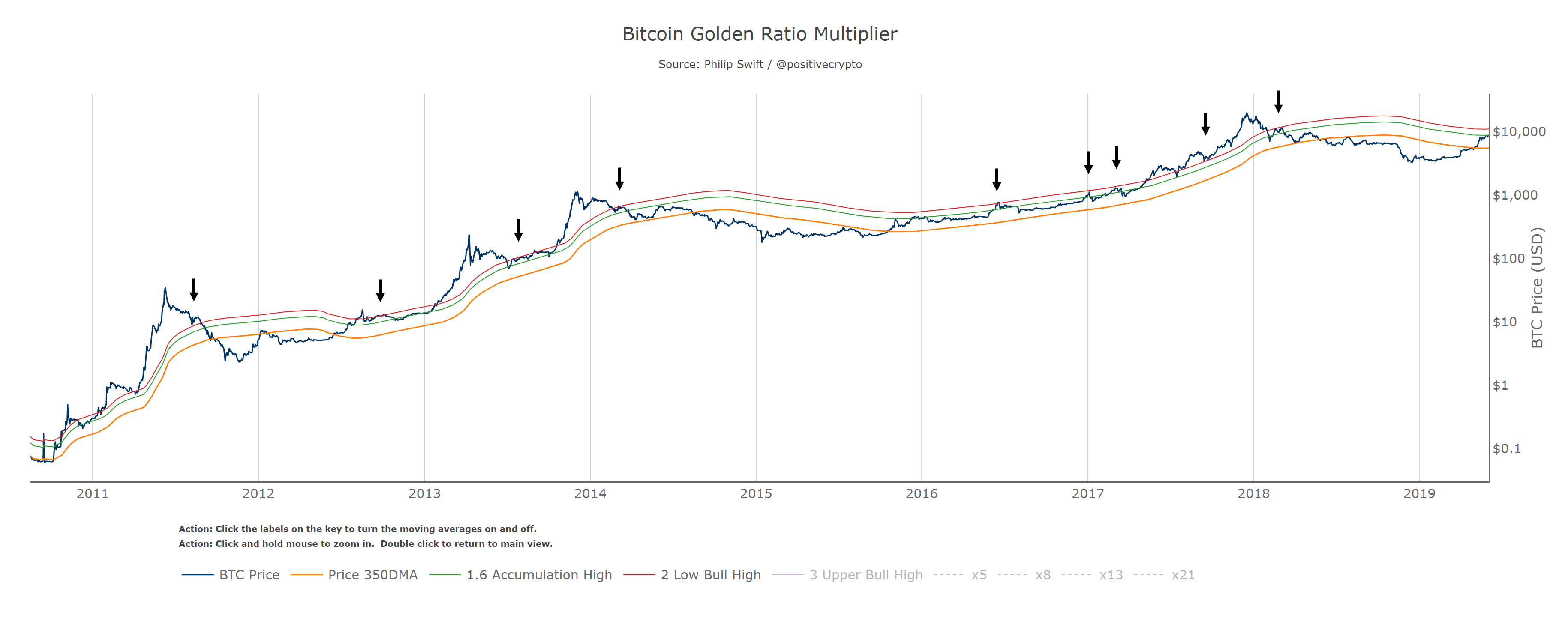 Golden Ratio Chart