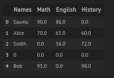 5 Pandas Fundamentals | Python. Pandas library build on top of Python ...