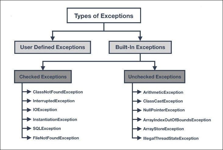 Head First Java-Chapter 11 (Risky Behavior) | by Harshani Nimanthika ...