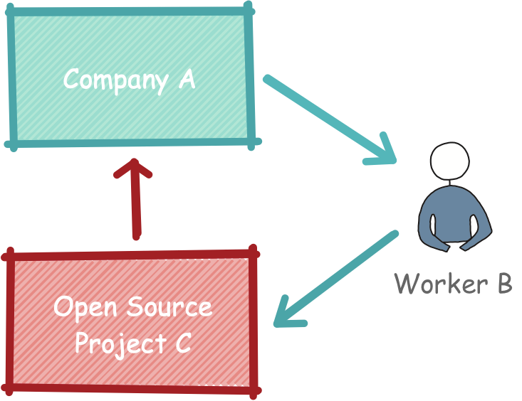 Structural changes in the open source ecosystem are occurring as a result of the rise of cloud computing Platforms as a Service (PaaS) that are disrup