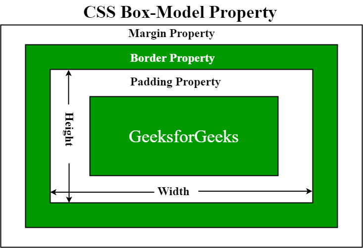 CSS Box Model and Display Positioning | by Tairat Aderonke Fadare | Medium