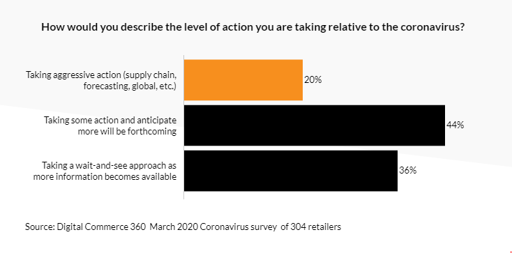 The Level of action you are taking relative to the corona-virus