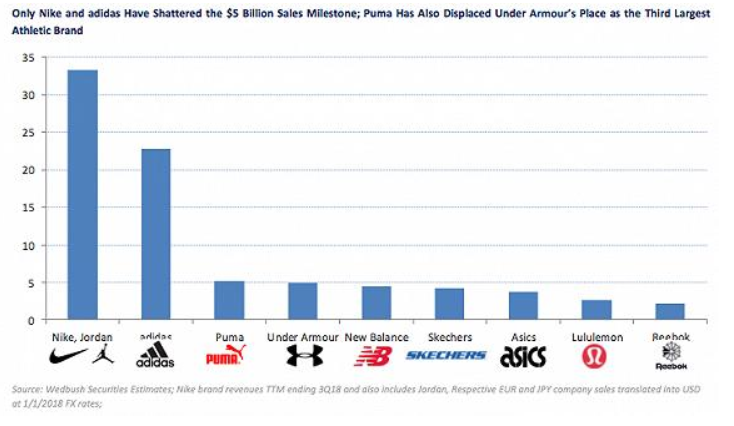 nike and adidas net worth