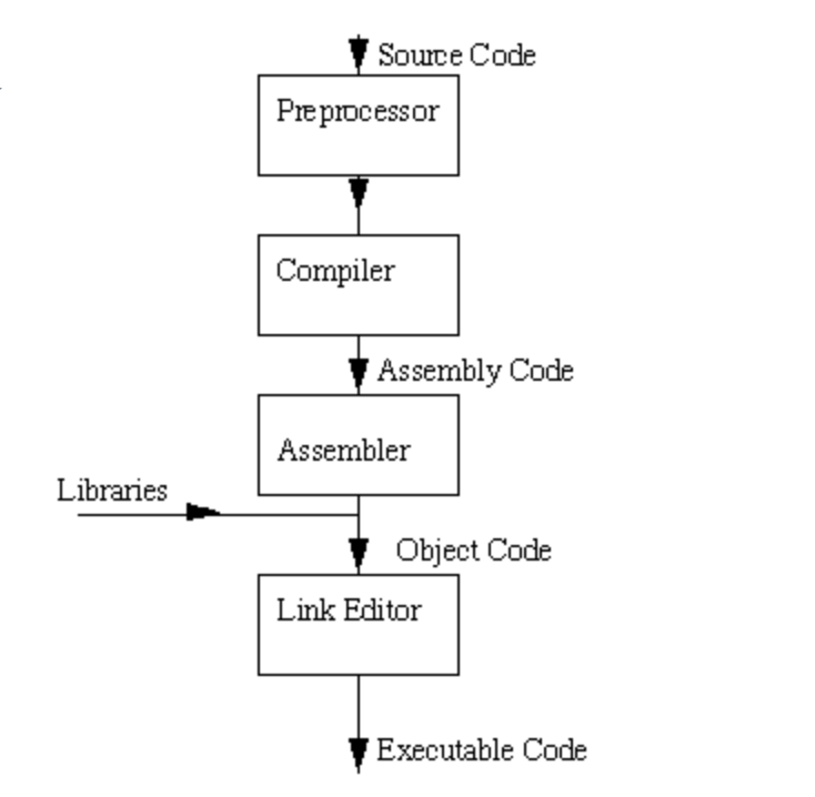 C static libraries. A while a go, I wrote a post about C… | by Van Tran ...