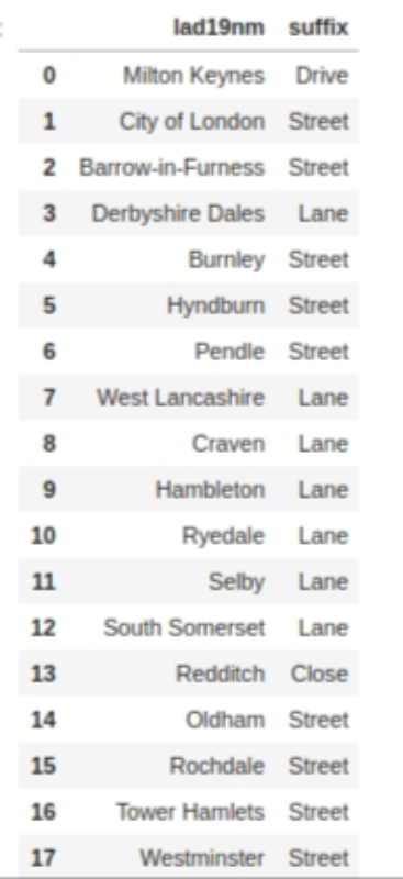 What can analysing more than 2 million street names reveal? | by Abdishakur  | Towards Data Science