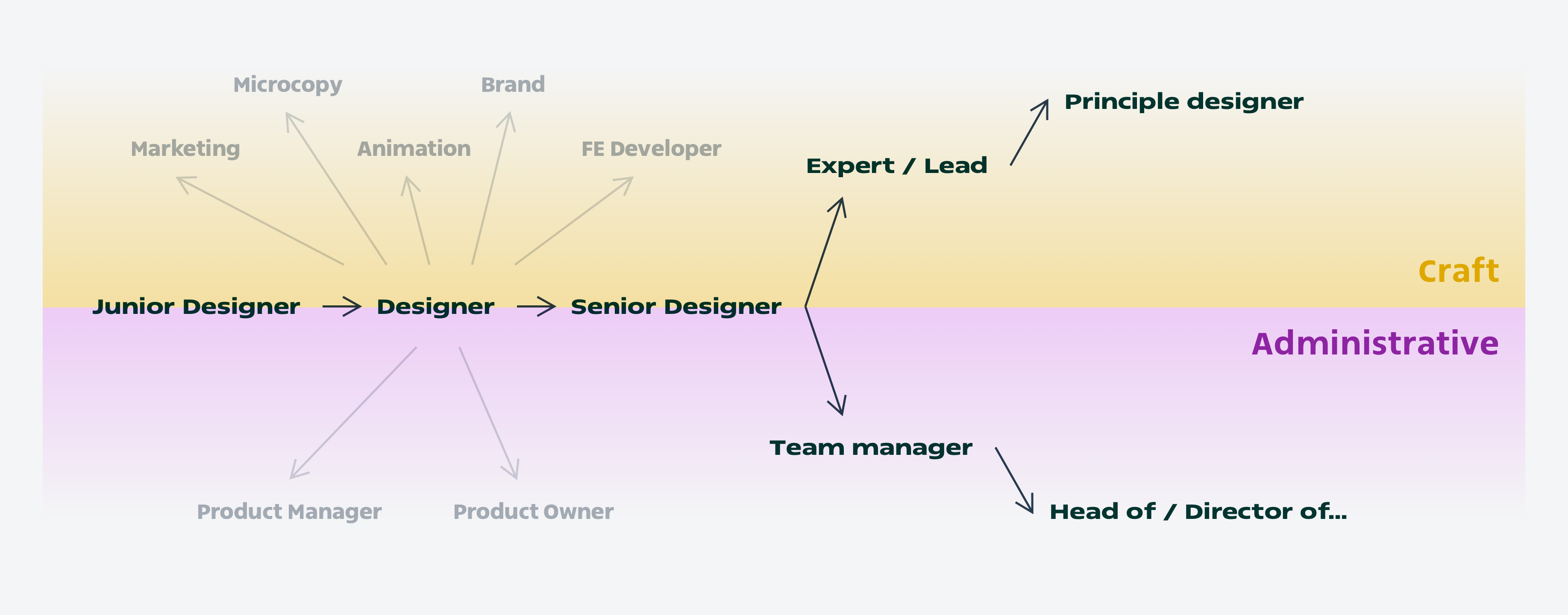 How HR sees a designer’s career path — Thoughts about being a “senior