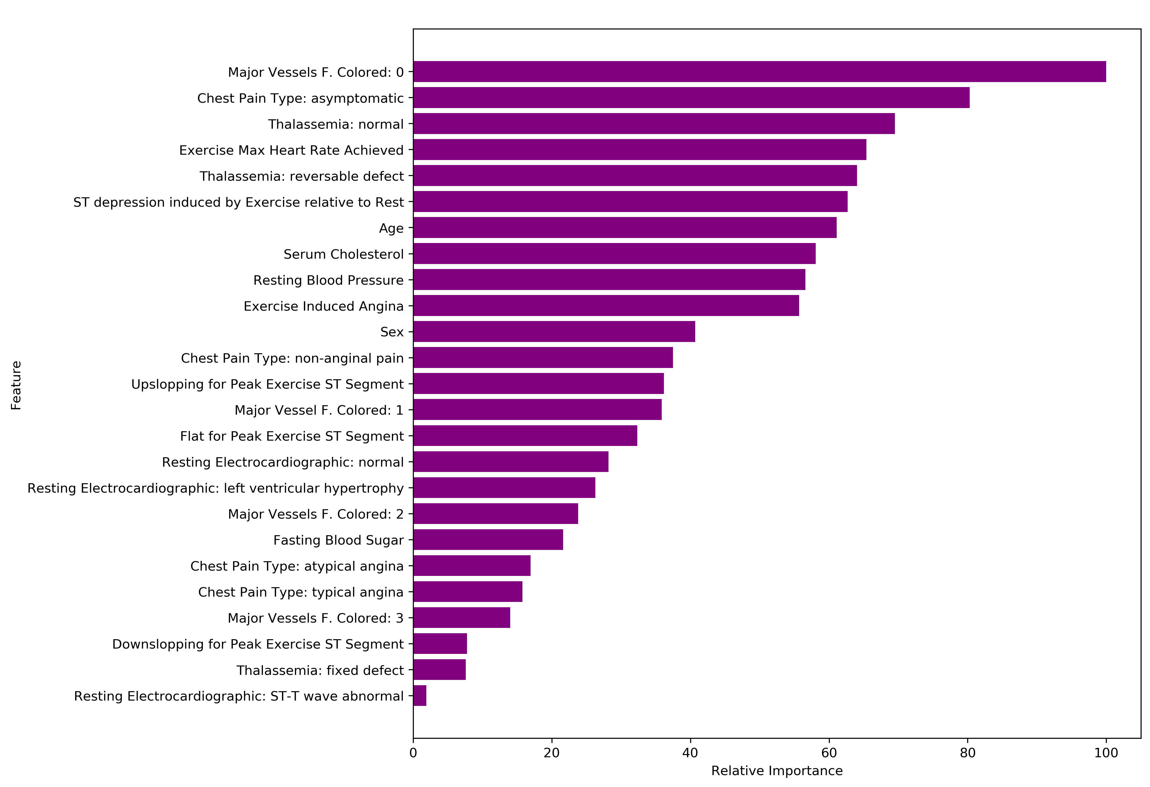 Diagnostic For Heart Disease With Machine Learning By Steven Smiley Towards Data Science