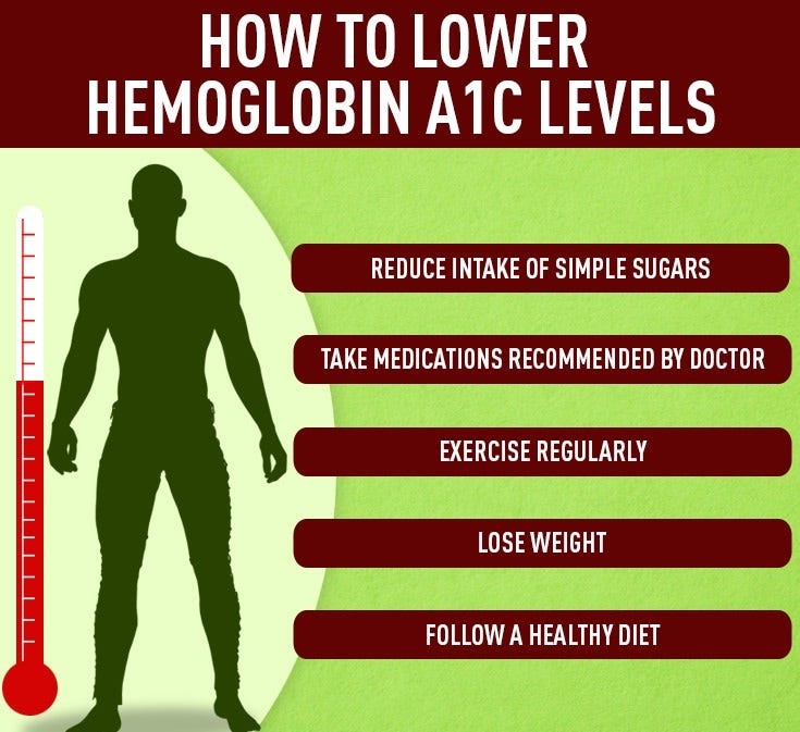 How To Lower Your Hemoglobin A1c Levels By John Kennedy Medium