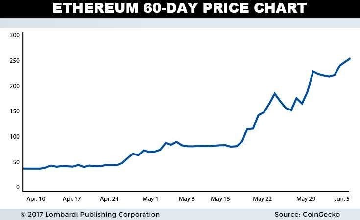 Ethereum Long Term Chart