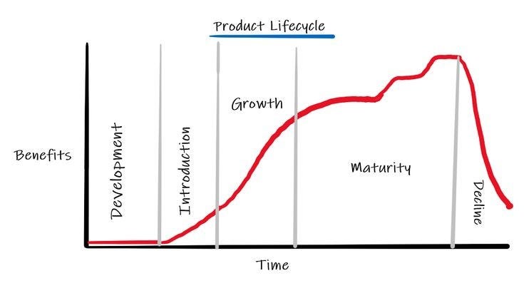دورة حياة المنتج Product Lifecycle By Shroog Isma3il Medium