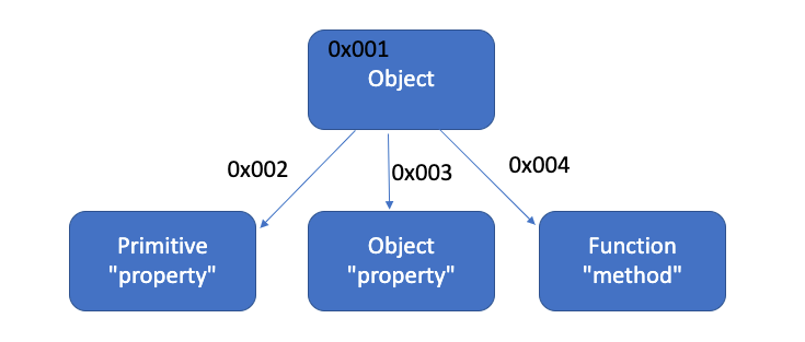 Javascript — Object and Function. Object | by Tinghuan Wang | summer's ...
