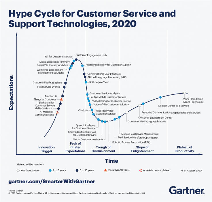 3 Tips for your Voice and Chatbot Program from Gartner’s Customer