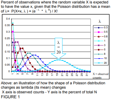 Intro To Poisson Regression Poisson Distribution By Kk Gg Tencent Thailand Medium