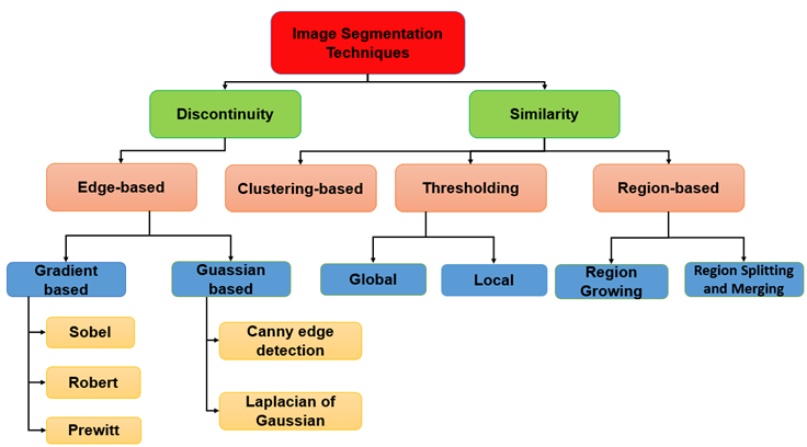 Classification of Image Segmentation Techniques | by POOJA BAGAD | Medium
