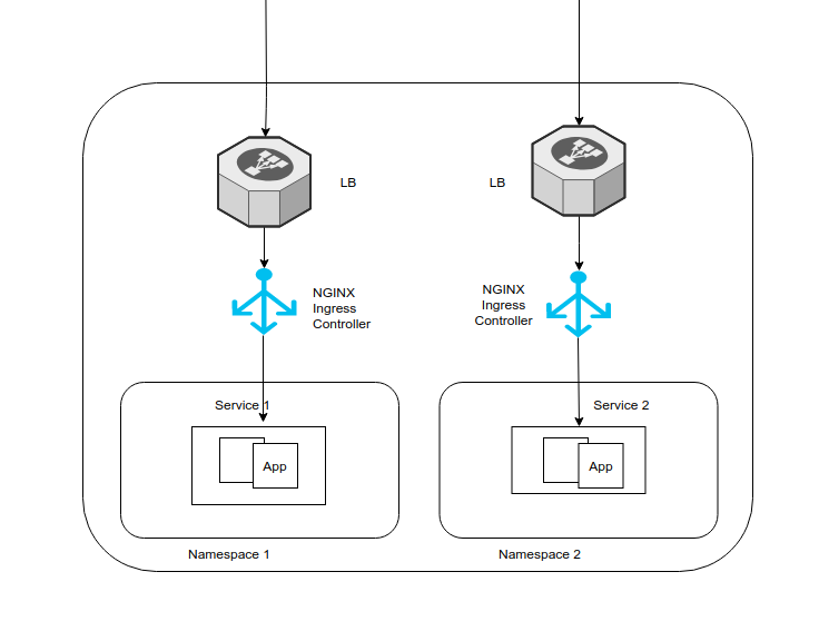 Deploying Multiple Ingress Controllers in a Kubernetes Cluster | by  Madeesha's Tech Space | Medium