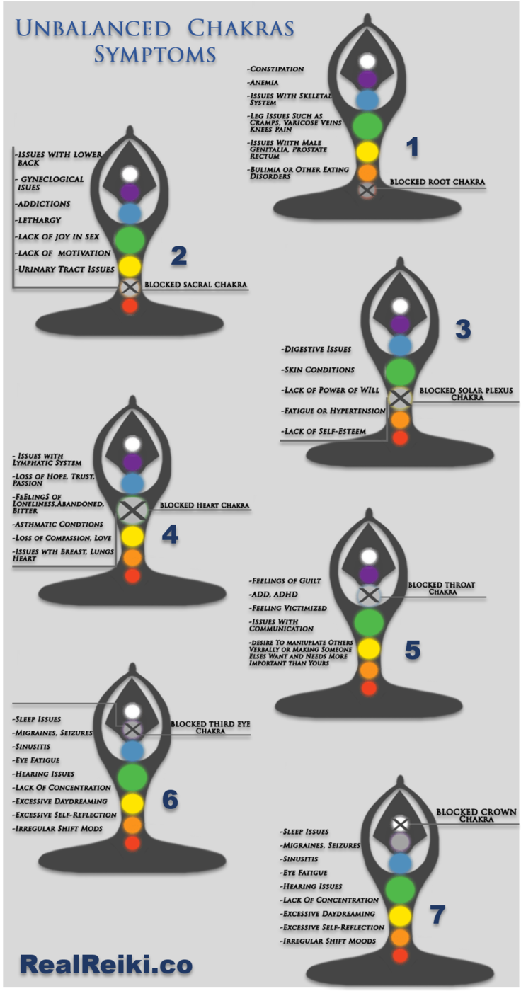 Symptoms of Blocked Chakras. If you experience negative emotions on… | by  Andrei Turca | Medium
