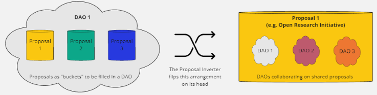 A diagram demonstrating the inversion of the DAO/Proposal relationship.