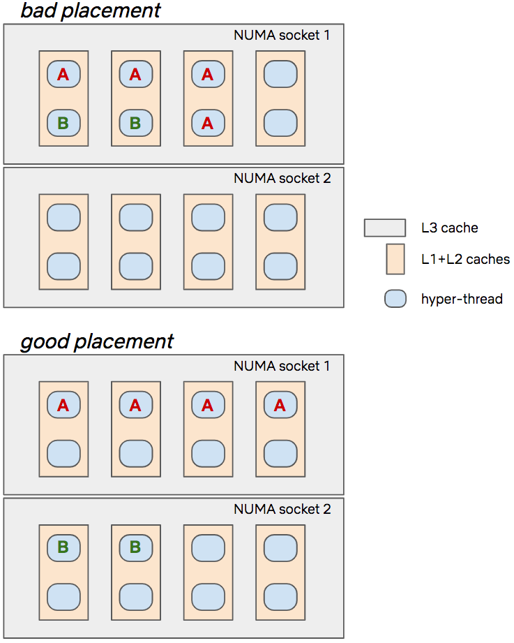 Predictive Cpu Isolation Of Containers At Netflix By Netflix Technology Blog Netflix Techblog