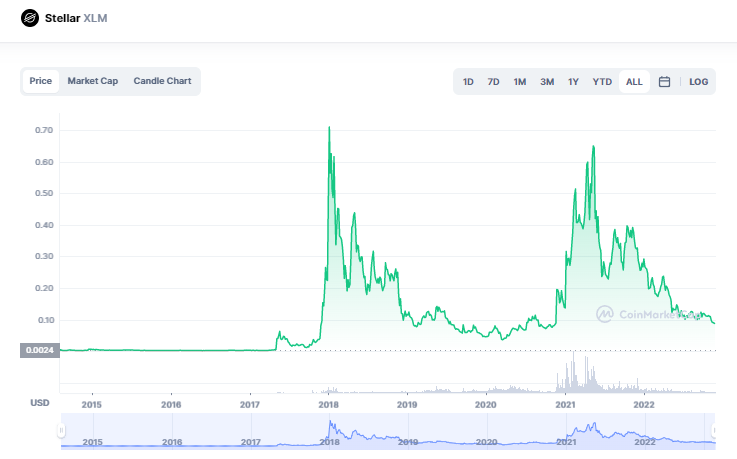 Is Stellar XLM A Good Investment For 2023 By Vremaroiu Alin is-stellar-xlm-a-good-investment-for-2023-by-vremaroiu-alin