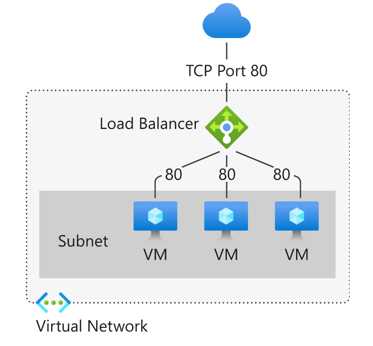 Load Balancer vs Application Gateway vs Traffic Manager vs Front Door