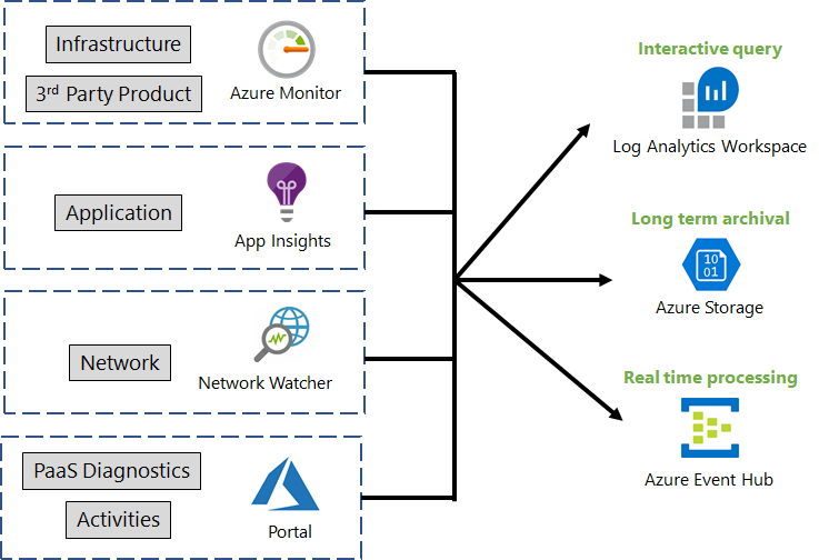 Azure Monitoring Strategy — Your Cloud Assets at Your Fingertips [Part