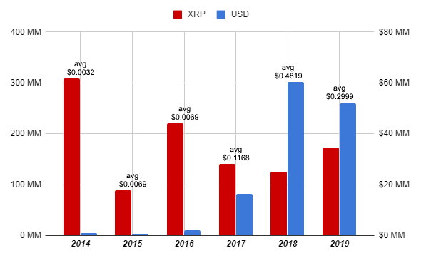 Total XRP sold for USD by Jed McCaleb