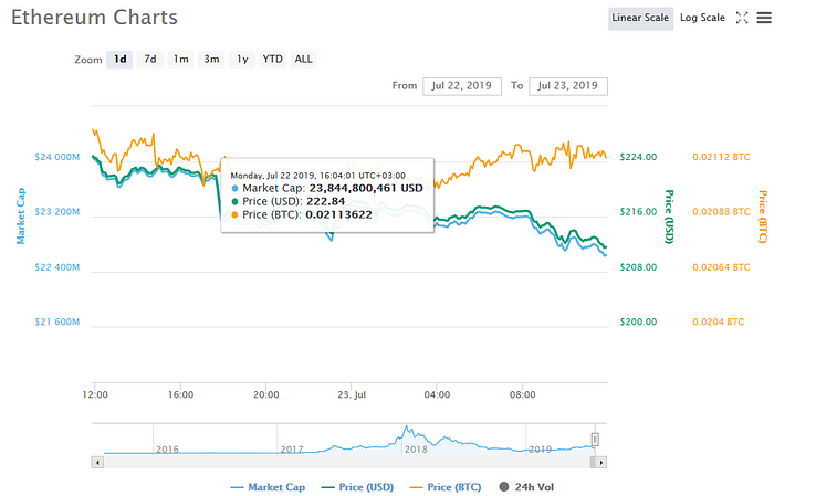 Ethereum price chart for July