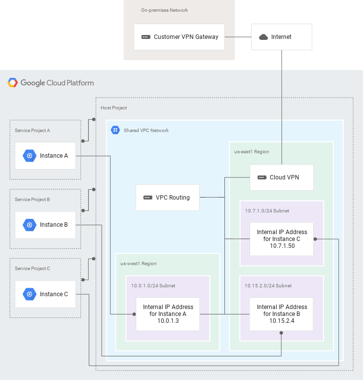 Google Cloud Network Architecture : Gcp Architecture Diagram Solution ...