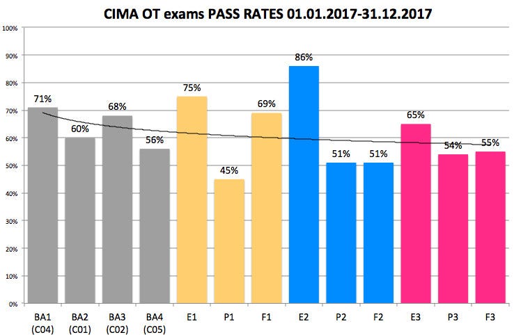 The truth behind the pass rates for CIMA exams | by Practice Tests ...