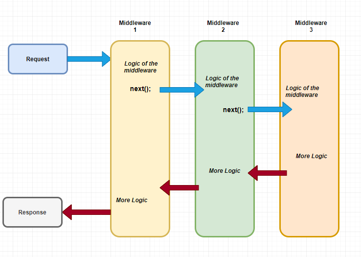 Middleware Components In Asp.net Core