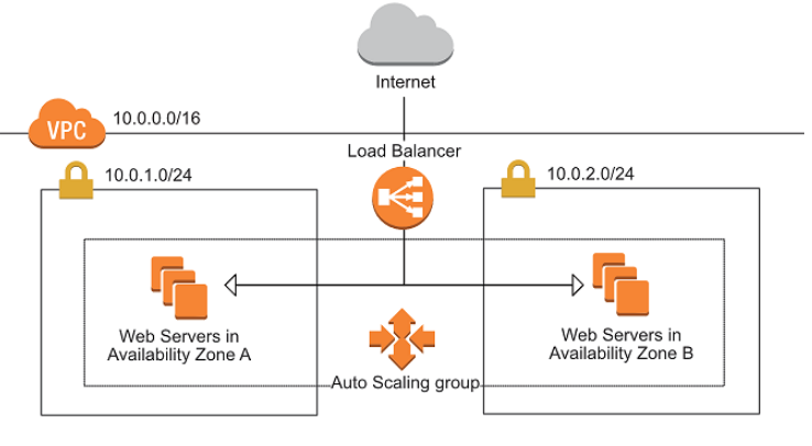 How to create a Scalable and Self Healing Architecture on AWS