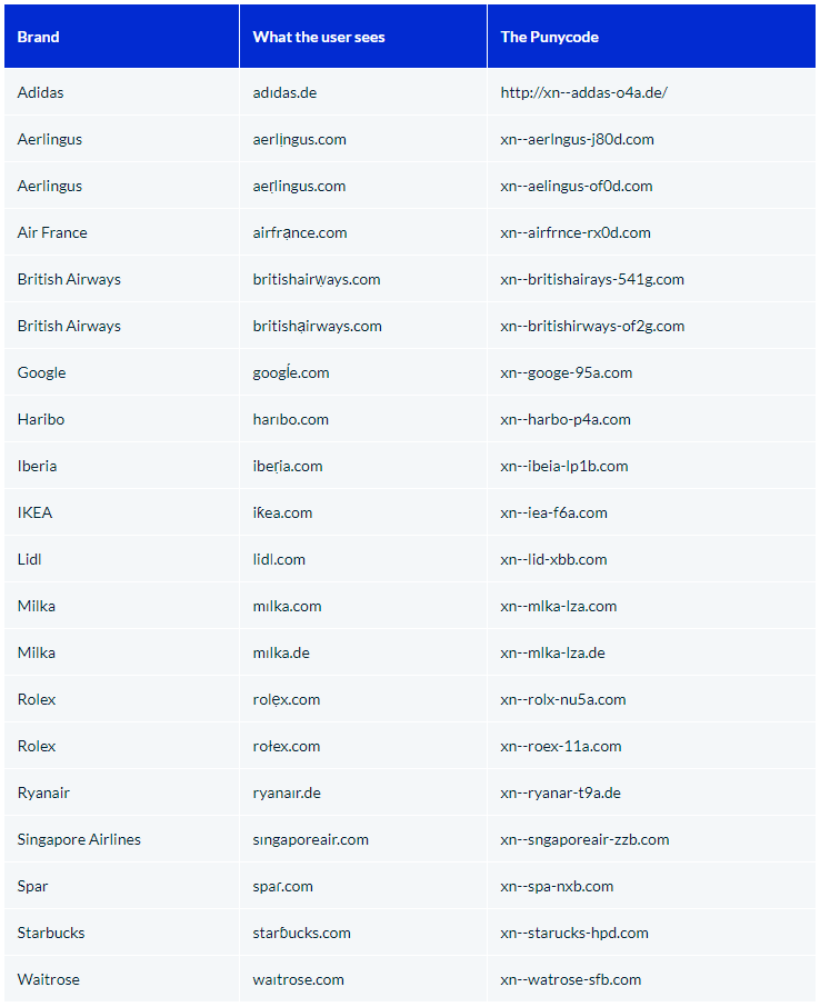 List of websites that were using the homograph attack