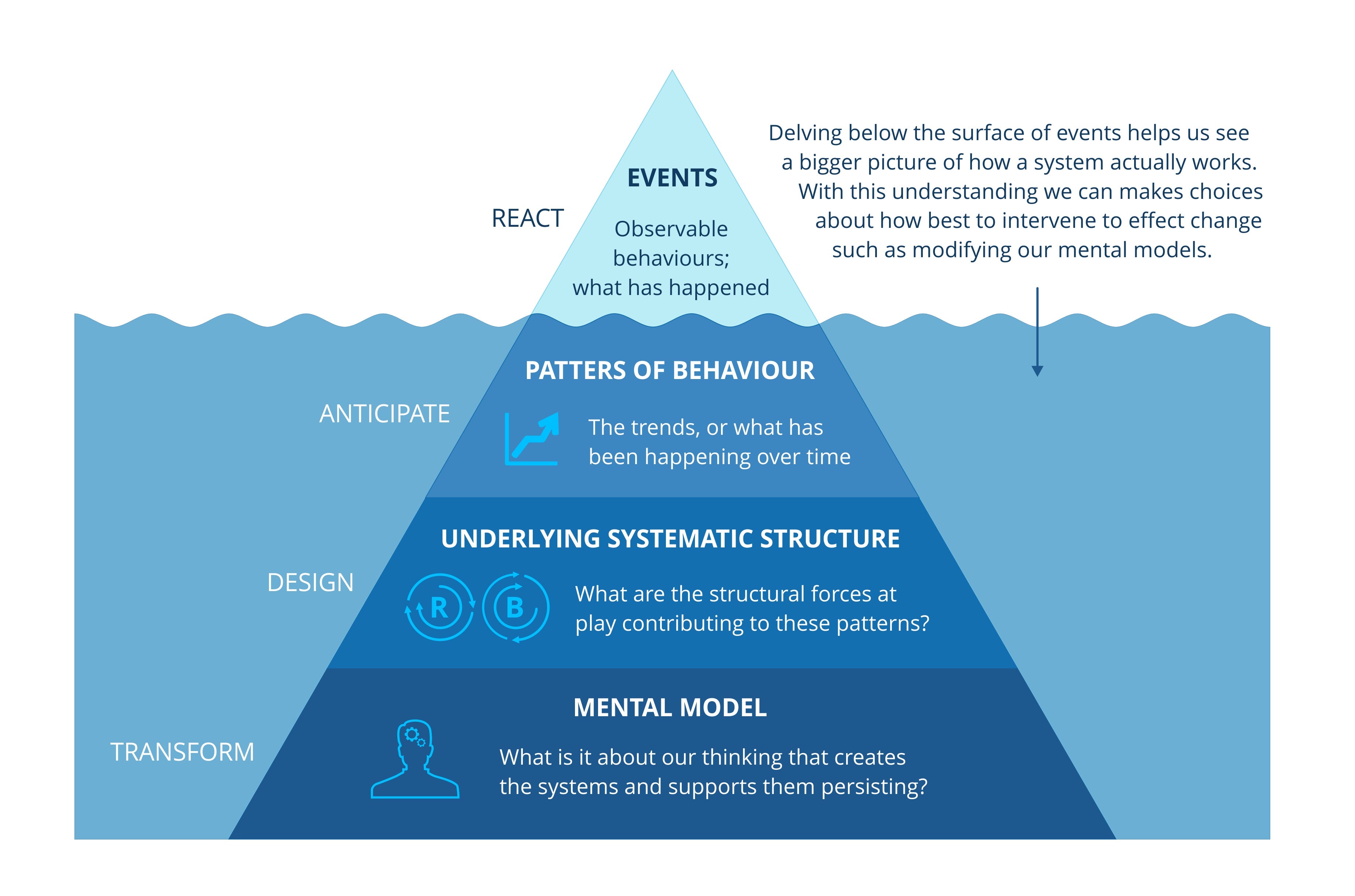 Iceberg Model Template