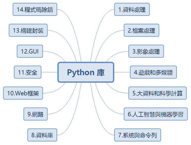 終於把所有的python庫 都整理出來啦 Medium