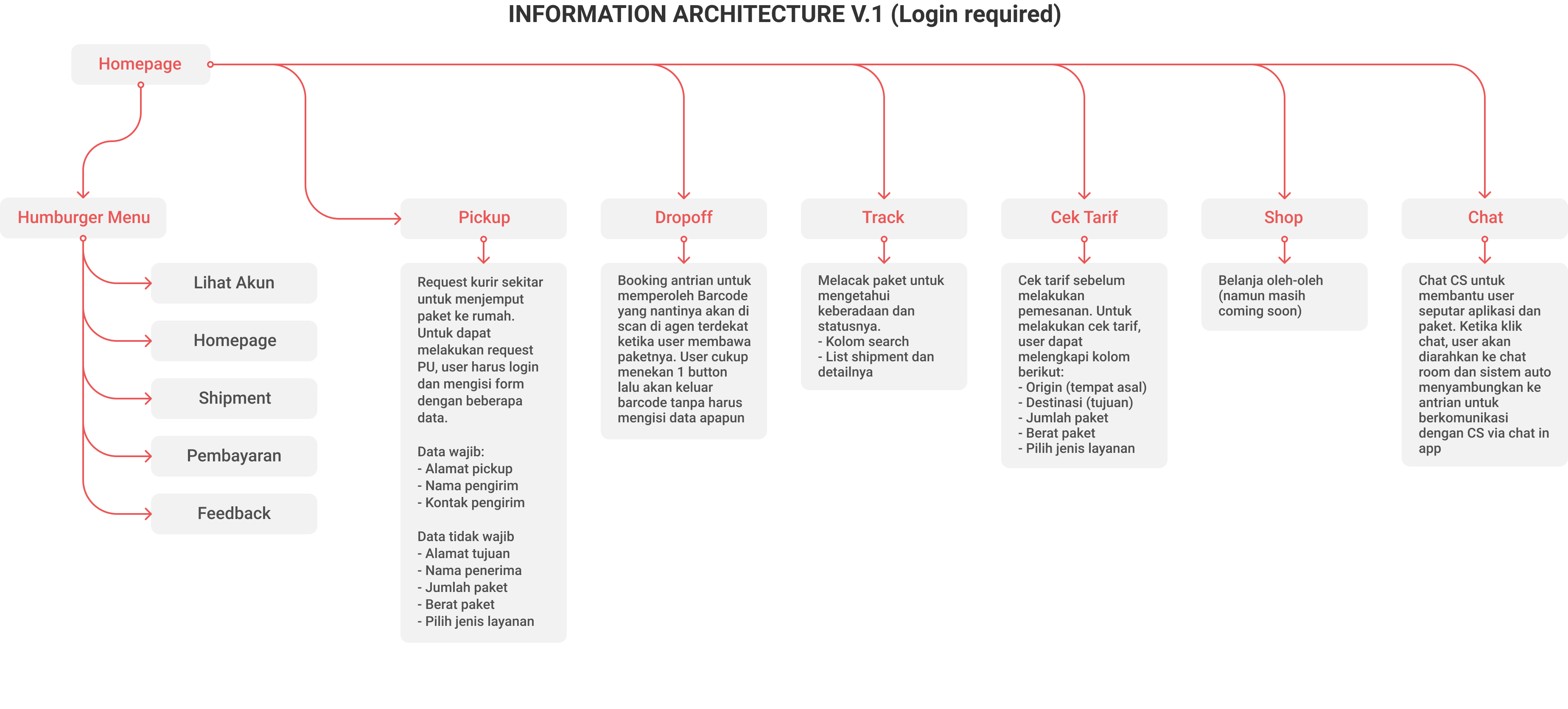 How Do We Revamp Lion Parcel Apps By Anggita Prameswara Putri Lp Productdesign Medium