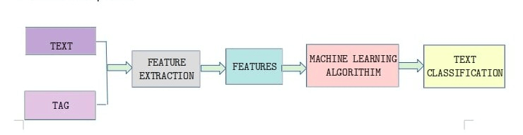 Text Classification