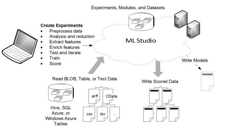 data warehouse machine learning