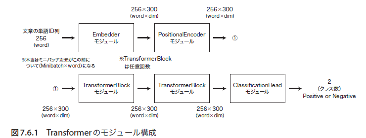 Pytorchを用いたディープラーニング実装の学習方法 Part 3 By 小川 雄太郎 電通国際情報サービスisid Pytorch Medium