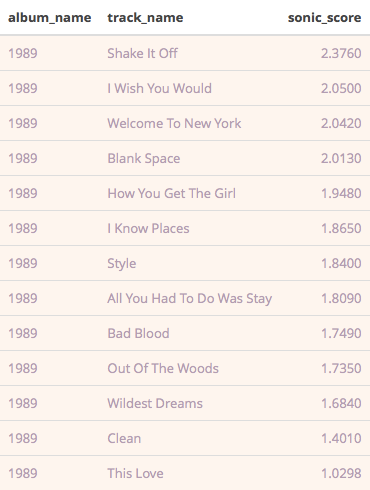 Taylor I Used R Audio Features From Spotify By Simran Vatsa Medium Taylor I Used R Audio Features From Spotify By Simran Vatsa Medium