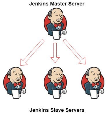 How to Deploy Jenkins Agent and Connect it to Jenkins Master in ...