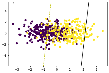 Machine Learning Algorithms from Start to Finish in Python: SVM | by ...