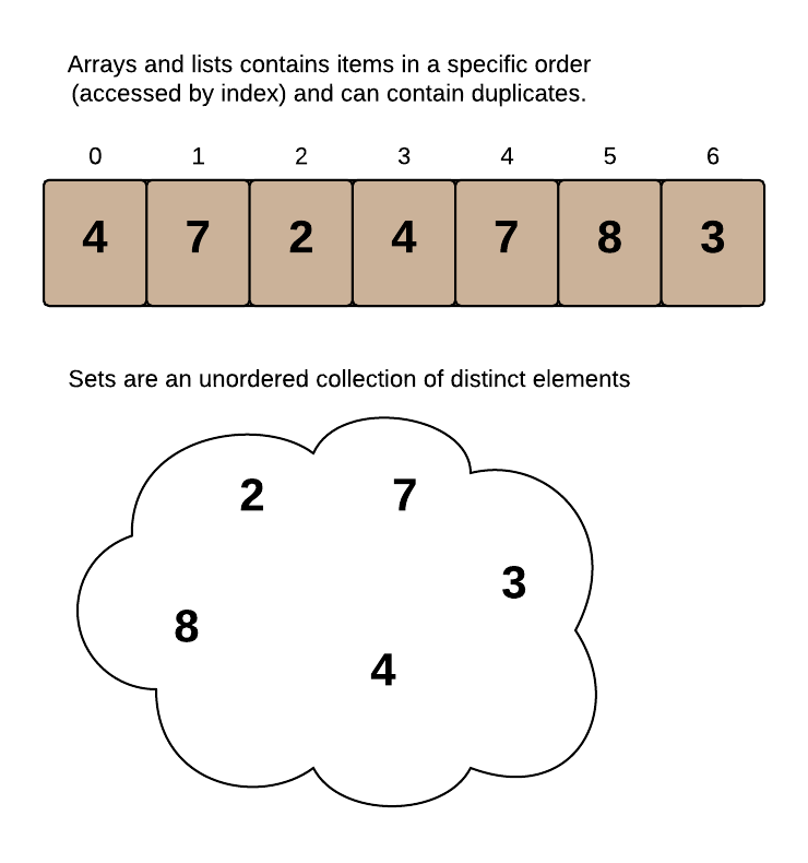 Difference between Sets and Arrays in swift Pratima S Medium