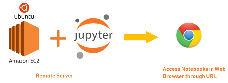 Setup Jupyter Notebook on AWS EC2 Ubuntu Server | by Anirban Som | Medium