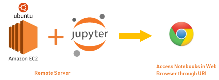 install jupyter notebook server